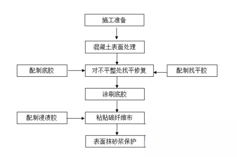 扶绥碳纤维加固的优势以及使用方法